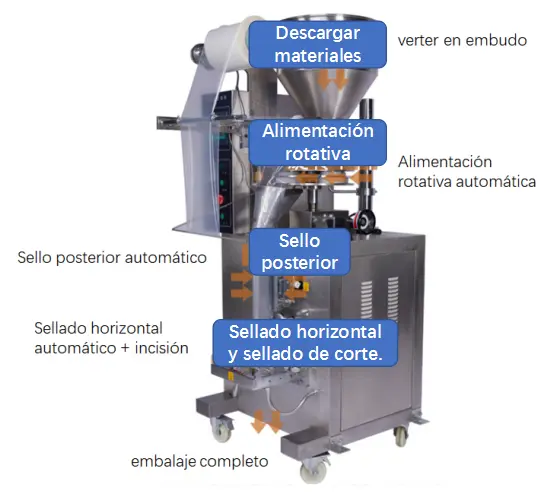 El funcionamiento de envasadora vertical