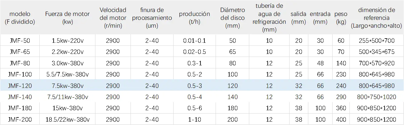 especificaciones molino coloidal