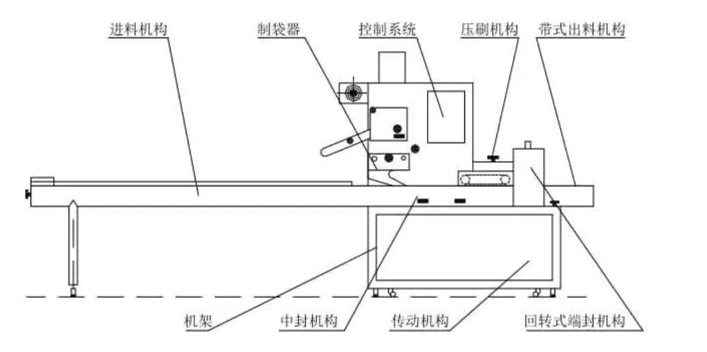 (figure 1)flow wrap machine Structure