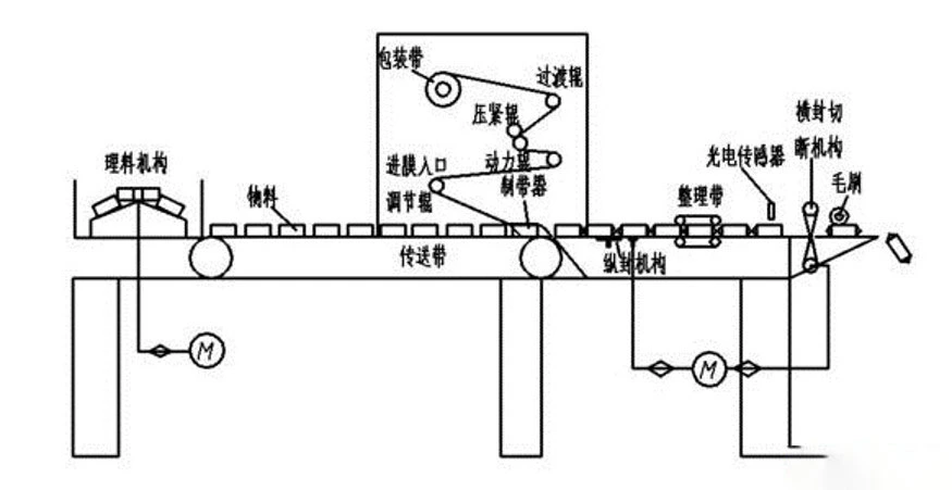 figure 3) flow wrap machine working principle diagram