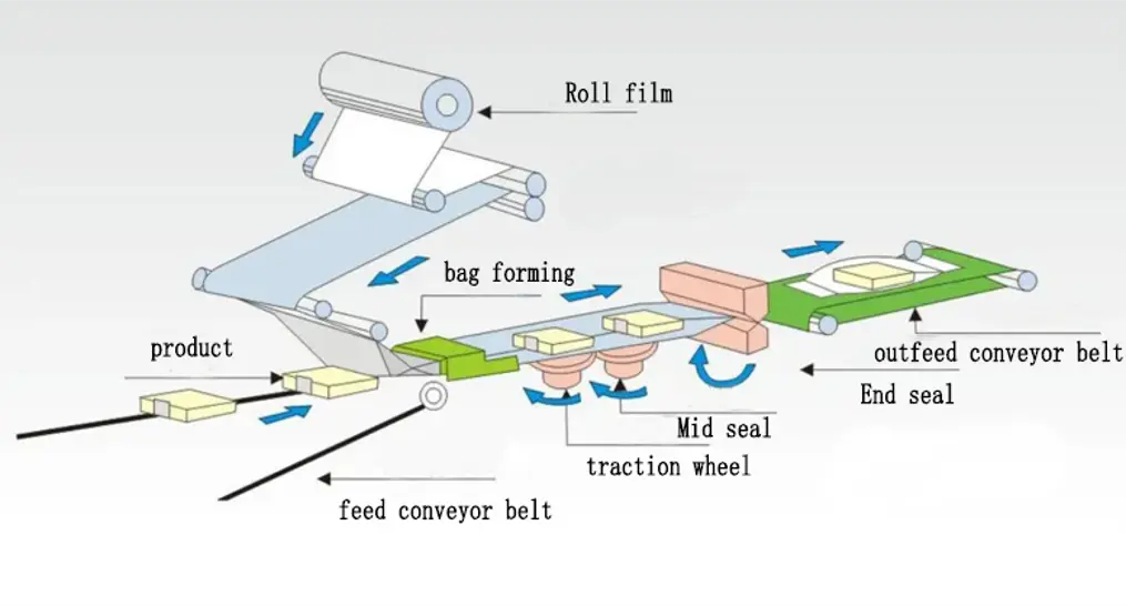horizontal flow wrap machine