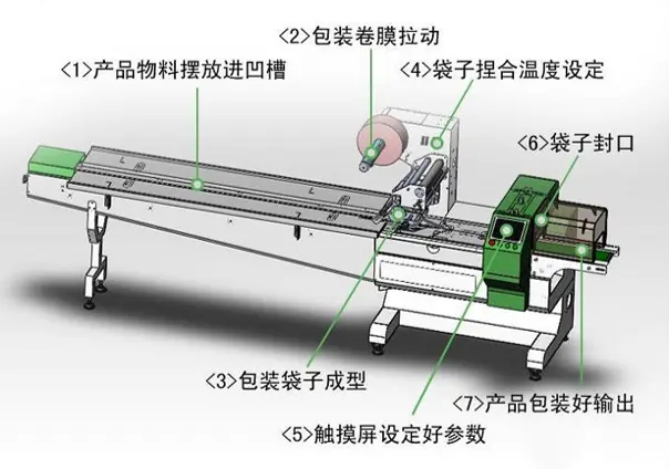 Workflow diagram of flow wrap machine rental